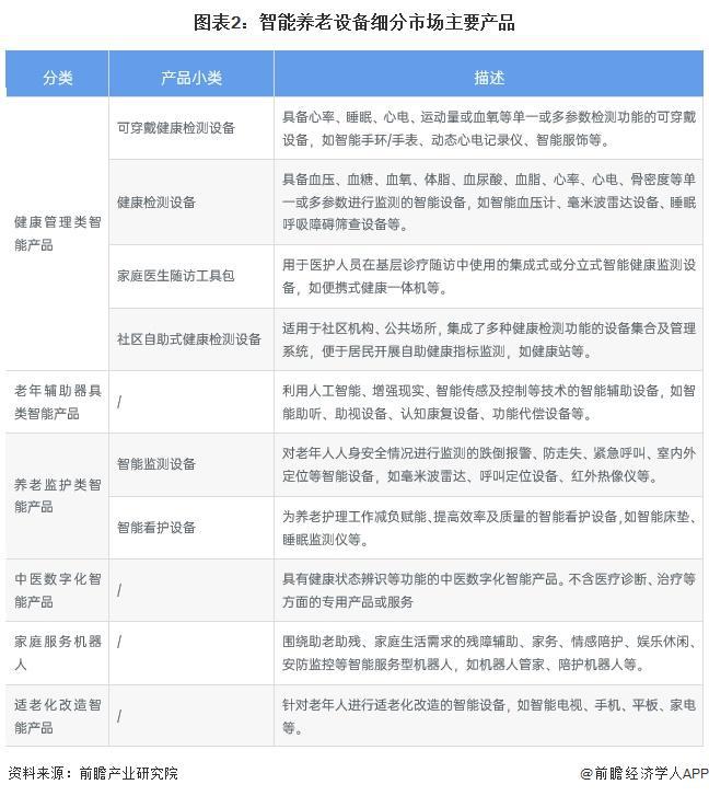 适老化改造智能产品处于强竞争-高吸引地位【组图】J9九游会2024中国智能养老设备行业细分市场分析(图2)