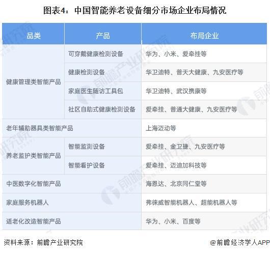 适老化改造智能产品处于强竞争-高吸引地位【组图】J9九游会2024中国智能养老设备行业细分市场分析(图3)