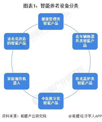 适老化改造智能产品处于强竞争-高吸引地位【组图】J9九游会2024中国智能养老设备行业细分市场分析(图5)