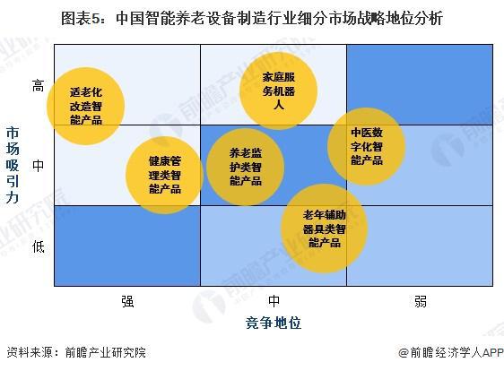 适老化改造智能产品处于强竞争-高吸引地位【组图】J9九游会2024中国智能养老设备行业细分市场分析(图4)